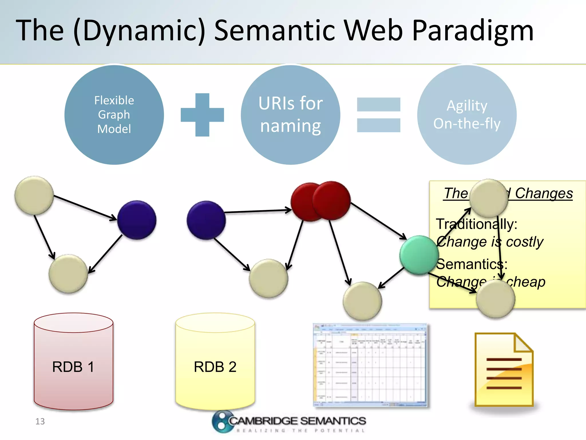 The World Changes
Traditionally:
Change is costly
Semantics:
Change is cheap
The (Dynamic) Semantic Web Paradigm
13
Flexible
Graph
Model
URIs for
naming
Agility
On-the-fly
RDB 1 RDB 2
 