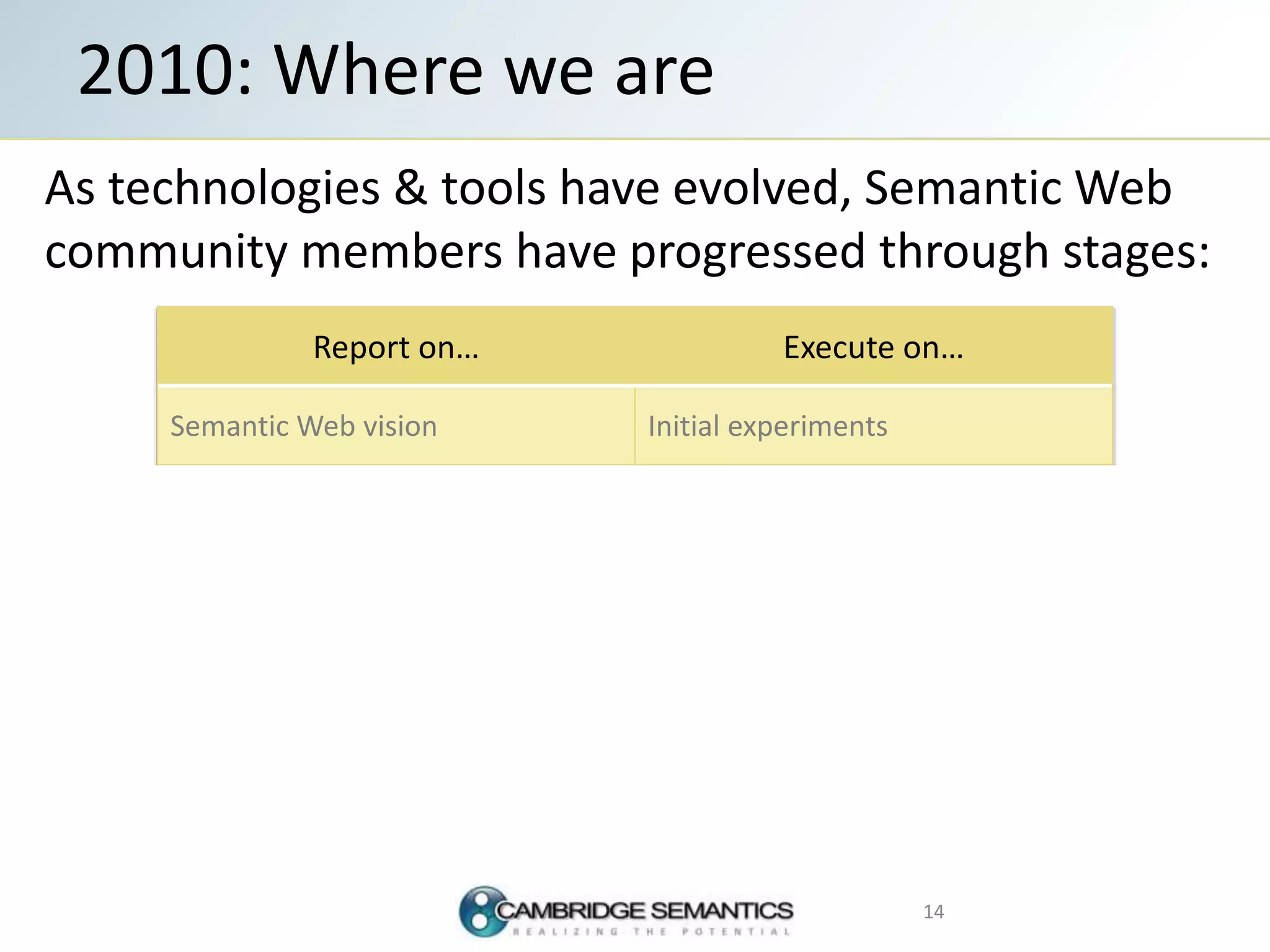 As technologies & tools have evolved, Semantic Web
community members have progressed through stages:
2010: Where we are
14
Report on… Execute on…
Semantic Web vision Initial experiments
Experiments Technology standards
Technology standards Software packages
Software packages Proofs of concept
Proofs of concept Production pilots
Production pilots Production implementations
 