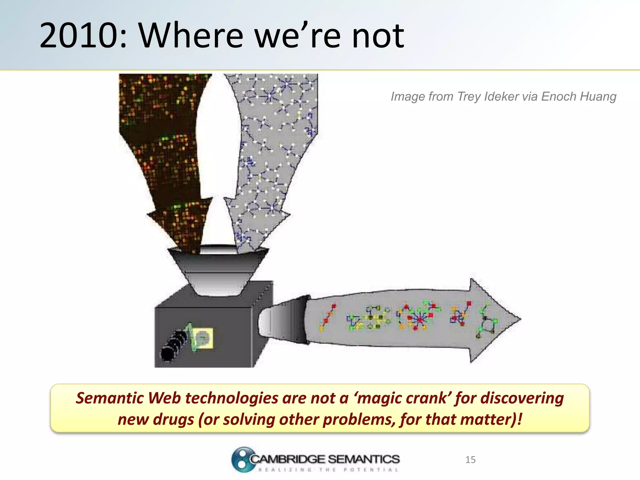 2010: Where we’re not
15
Semantic Web technologies are not a ‘magic crank’ for discovering
new drugs (or solving other problems, for that matter)!
Image from Trey Ideker via Enoch Huang
 