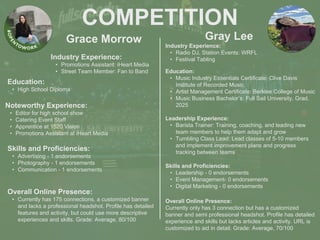COMPETITION
Grace Morrow
Noteworthy Experience:
• Editor for high school show
• Catering Event Staff
• Apprentice at 1520 Vision
• Promotions Assistant at iHeart Media
Gray Lee
Industry Experience:
• Promotions Assistant: iHeart Media
• Street Team Member: Fan to Band
Education:
• High School Diploma
Skills and Proficiencies:
• Advertising - 1 endorsements
• Photography - 1 endorsements
• Communication - 1 endorsements
Overall Online Presence:
• Currently has 175 connections, a customized banner
and lacks a professional headshot. Profile has detailed
features and activity, but could use more descriptive
experiences and skills. Grade: Average, 80/100
Industry Experience:
• Radio DJ, Station Events: WRFL
• Festival Tabling
Education:
• Music Industry Essentials Certificate: Clive Davis
Institute of Recorded Music
• Artist Management Certificate: Berklee College of Music
• Music Business Bachelor’s: Full Sail University, Grad.
2025
Leadership Experience:
• Barista Trainer: Training, coaching, and leading new
team members to help them adapt and grow
• Tumbling Class Lead: Lead classes of 5-10 members
and implement improvement plans and progress
tracking between teams
Skills and Proficiencies:
• Leadership - 0 endorsements
• Event Management- 0 endorsements
• Digital Marketing - 0 endorsements
Overall Online Presence:
Currently only has 3 connection but has a customized
banner and semi professional headshot. Profile has detailed
experience and skills but lacks articles and activity. URL is
customized to aid in detail. Grade: Average, 70/100
 