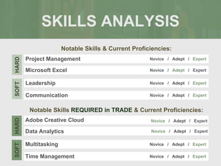 SKILLS ANALYSIS
Notable Skills & Current Proficiencies:
Notable Skills REQUIRED in TRADE & Current Proficiencies:
Project Management
SOFT
HARD
Novice / Adept / Expert
Microsoft Excel Novice / Adept / Expert
Leadership Novice / Adept / Expert
Communication Novice / Adept / Expert
Adobe Creative Cloud
SOFT
HARD
Novice / Adept / Expert
Data Analytics Novice / Adept / Expert
Multitasking Novice / Adept / Expert
Time Management Novice / Adept / Expert
 