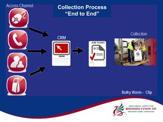 Access Channel   Collection Process
                   “End to End”


                                           Collection
                 CRM




                                      Bulky Waste - Clip
 