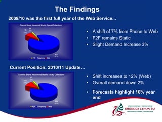 The Findings
2009/10 was the first full year of the Web Service...
     Channel Share: Household Waste - Special Collections
                  2%
           7%
          (0%)
                 (2%)
                                                            •   A shift of 7% from Phone to Web
                                                            •   F2F remains Static
                                                            •   Slight Demand Increase 3%

                                                  91%
                                                 (97%)
                        F2F   Telephony   Web




Current Position: 2010/11 Update…
    Channel Share: Household Waste - Bulky Collections
                   2%                                       •   Shift increases to 12% (Web)
          12%     (2%)
          (7%)                                              •   Overall demand down 2%

                                                            •   Forecasts highlight 16% year
                                                                end
                                                  86%
                                                 (91%)
                        F2F   Telephony    Web
 