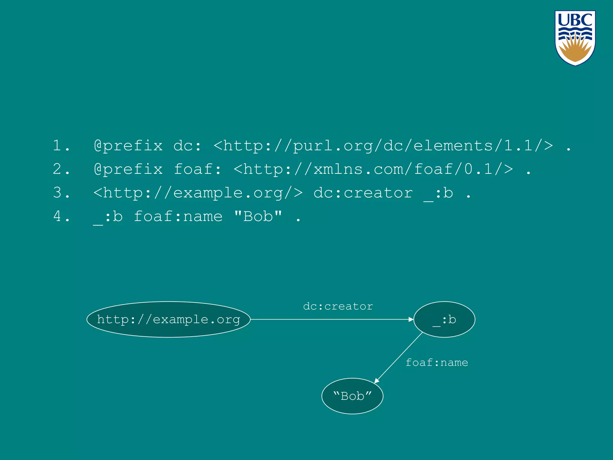 RDF Example @prefix dc: <http://purl.org/dc/elements/1.1/> . @prefix foaf: <http://xmlns.com/foaf/0.1/> . <http://example.org/> dc:creator _:b . _:b foaf:name &quot;Bob&quot; . “ A person named Bob is the creator of http://example.org” http://example.org _:b dc:creator “ Bob” foaf:name 