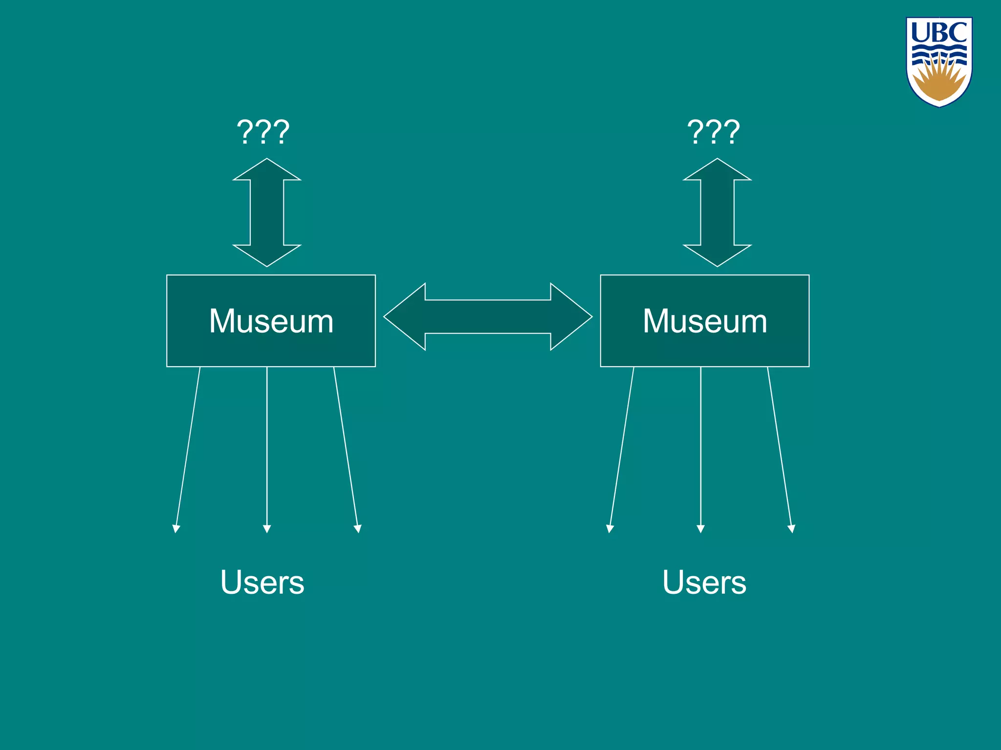 Connecting Museum Museum Users Users ??? ??? 