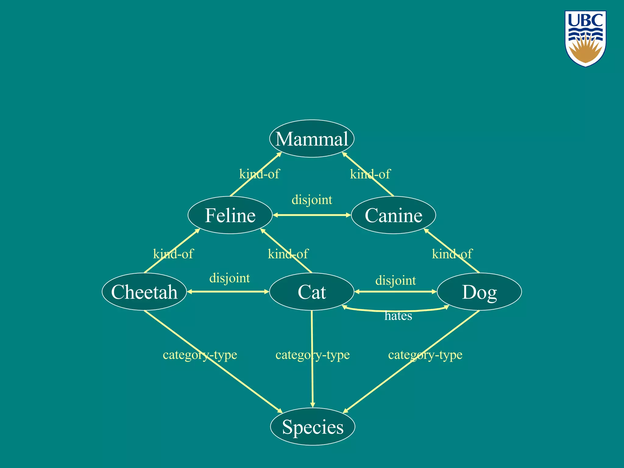 A Simple Ontology Cat Dog Cheetah Species category-type category-type category-type Feline Canine Mammal kind-of kind-of kind-of kind-of kind-of disjoint disjoint disjoint hates 