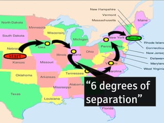 “6 degrees of
separation”
 