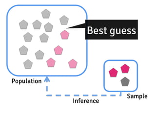 Population
Sample
Inference
Best guess
 
