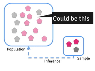Population
Sample
Inference
Could be this
 