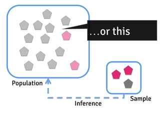 Population
Sample
Inference
…or this
 