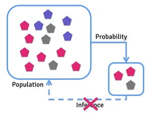 Population
Probability
Inference
 