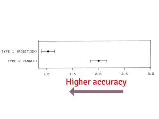 Higher accuracy 
 