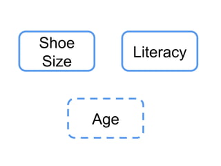 Shoe
Size
Literacy
Age
 