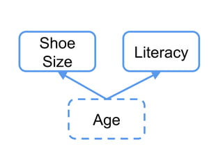 Shoe
Size
Literacy
Age
 