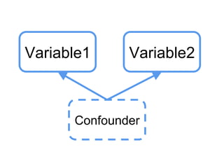 Variable1 Variable2
Confounder
 