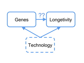 Genes Longetivity
Technology
??
 