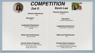 COMPETITION
Zoë O
Industry Experience:
• 1 year
Education:
• NYU
Leadership Experience:
• Ceti
fi
cate of Management
• Bumble
Skills and Pro
fi
ciencies:
• Campus Director
Kevin Lee
Overall Online Presence:
• 500+ connections with 2,000+ followers
• Proven track record.
• Grade: 99 out of 100
Industry Experience:
• ~ 3 months
Education:
• Full Sail University(2021)
Leadership Experience:
• Sectionleader in Highschool
Skills and Pro
fi
ciencies:
• N/A
Overall Online Presence:
• 1 connection with 0 followers
• No professional headshot or webpage
• Grade: 50 out of 100
 