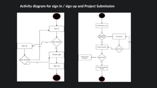 Activity diagram for sign in / sign up and Project Submission
 