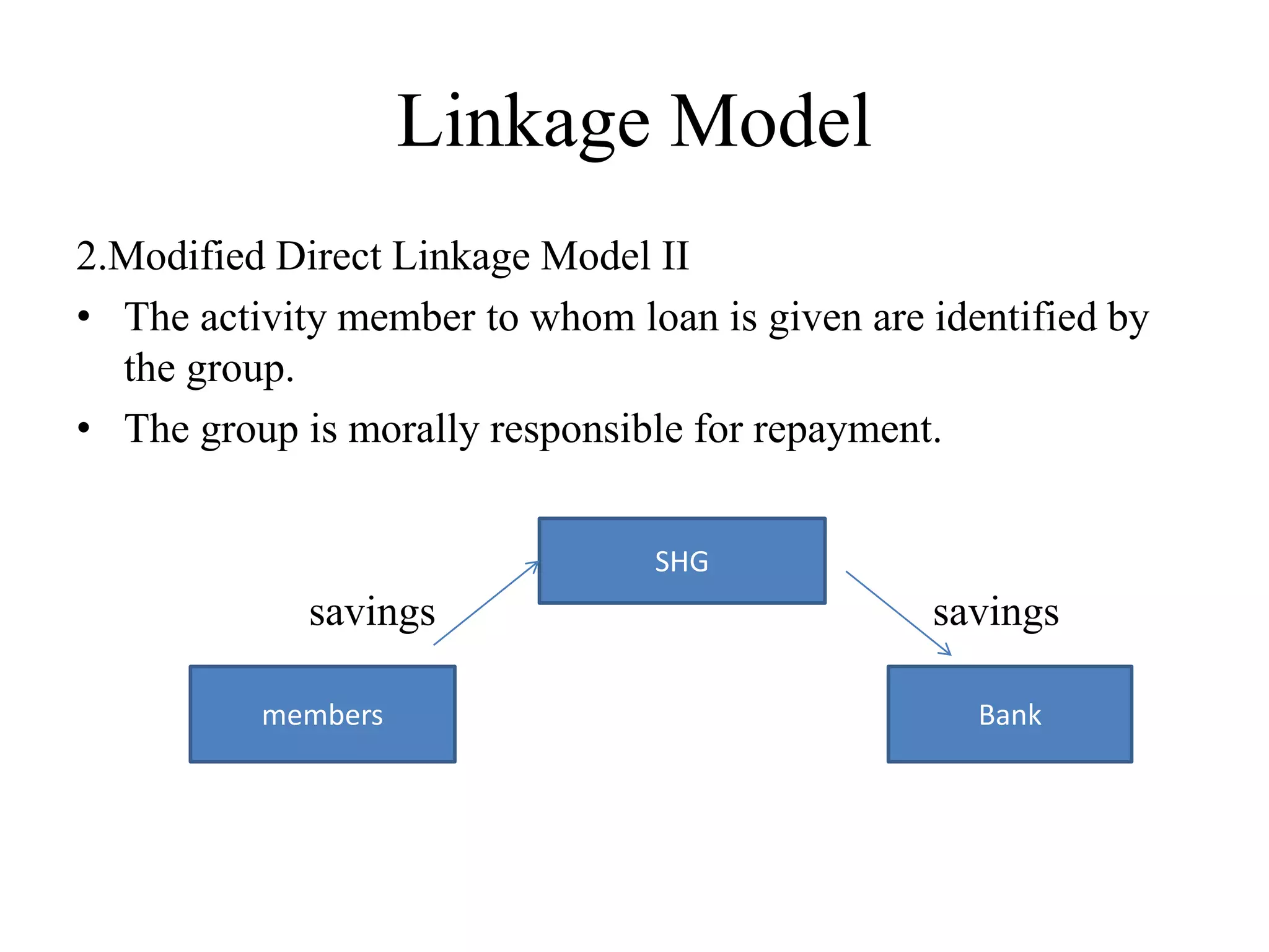Linkage Model
2.Modified Direct Linkage Model II
• The activity member to whom loan is given are identified by
the group.
• The group is morally responsible for repayment.
savings savings
SHG
members Bank
 