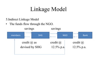 Linkage Model
5.Indirect Linkage Model
• The funds flow through the NGO.
savings savings
credit @ as credit @ credit @
devised by SHG 12.5% p.a. 12.5% p.a.
members SHG NGO Bank
 