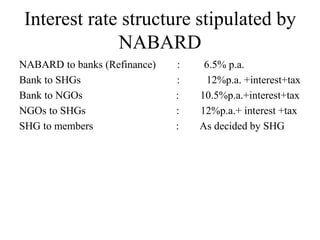 Interest rate structure stipulated by
NABARD
NABARD to banks (Refinance) : 6.5% p.a.
Bank to SHGs : 12%p.a. +interest+tax
Bank to NGOs : 10.5%p.a.+interest+tax
NGOs to SHGs : 12%p.a.+ interest +tax
SHG to members : As decided by SHG
 