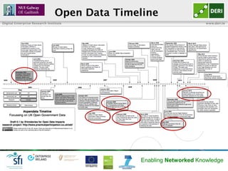 Open Data Timeline
Digital Enterprise Research Institute                               www.deri.ie




                                              Enabling Networked Knowledge
 
