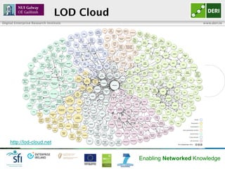 LOD Cloud
Digital Enterprise Research Institute                             www.deri.ie




     http://lod-cloud.net


                                            Enabling Networked Knowledge
 