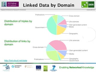 Linked Data by Domain
Digital Enterprise Research Institute                               www.deri.ie




     Distribution of triples by
     domain




     Distribution of links by
     domain




     http://lod-cloud.net/state


                                              Enabling Networked Knowledge
 