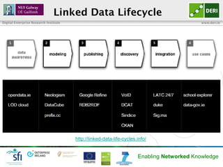 Linked Data Lifecycle
Digital Enterprise Research Institute                                                        www.deri.ie




                                        http://linked-data-life-cycles.info/


                                                                       Enabling Networked Knowledge
 