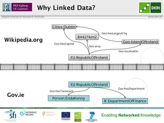 Why Linked Data?
Digital Enterprise Research Institute                                                                     www.deri.ie



                                         Cities:Dublin
                                                                           Geo:hasLargestCity
                                                            84421km2
  Wikipedia.org                                                                           Geo:IslandOfIreland
                                           Geo:hasCapital
                                                                Geo:area
                                                                                       Geo:locatedOn

                                                      EU:RepublicOfIreland




                                                      EU:RepublicOfIreland
                                                                                      Gov:hasDepartment
                                        Gov:hasTaoiseach
    Gov.ie
                                         Person:EndaKenny
                                                                            IE:DepartmentOfFinance


                                                                           Enabling Networked Knowledge
 