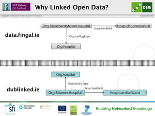 Why Linked Open Data?
Digital Enterprise Research Institute                                                                www.deri.ie



                                        Org:BlanchardstownHospital                     hosp:childrensWard
                                                                        hosp:hasWard

   data.fingal.ie                                      Org:hasOrgType



                                               Org:hospital




                                               Org:hospital

                                                      Org:hasOrgType
                                                                 hosp:hasWard
    dublinked.ie                           Org:StJamesHospital                    hosp:cardiacWard



                                                                        Enabling Networked Knowledge
 