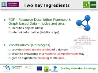 Two Key Ingredients
Digital Enterprise Research Institute                                        www.deri.ie




   1.      RDF – Resource Description Framework
           Graph based Data – nodes and arcs
              Identifies objects (URIs)
              Interlink information (Relationships)



   2.      Vocabularies (Ontologies)
              provide shared understanding of a domain
              organise knowledge in a machine-comprehensible way
              give an exploitable meaning to the data


                                                       Enabling Networked Knowledge
                                           6 of 46
 