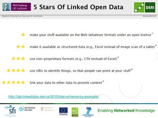 5 Stars Of Linked Open Data
Digital Enterprise Research Institute                                                www.deri.ie




      http://lab.linkeddata.deri.ie/2010/star-scheme-by-example/



                                                               Enabling Networked Knowledge
 