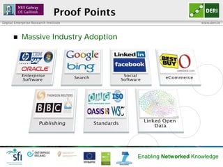 Proof Points
Digital Enterprise Research Institute                                www.deri.ie




           Massive Industry Adoption




                                               Enabling Networked Knowledge
 