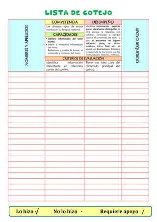 LISTA DE COTEJO
NOMBRESYAPELLIDOS
COMPETENCIA DESEMPEÑO
APOYOREQUERIDO
Lee diversos tipos de textos
escritos en su lengua materna.
Identifica información explícita
que es claramente distinguible de
otra porque la relaciona con
palabras conocidas o porque
conoce el contenido del texto y
que se encuentra en lugares
evidentes como el título,
subtítulo, inicio, final, etc., en
textos con ilustraciones. Establece
la secuencia de los textos que lee
(instrucciones, historias, noticias).
CAPACIDADES
 Obtiene información del texto
escrito.
 Infiere e interpreta información
del texto.
Reflexiona y evalúa la forma, el
contenido y contexto del texto.
CRITERIOS DE EVALUACIÓN
Identifica información
importante en diferentes
partes del cuento.
Tiene una idea clara del
contenido principal del
cuento.
Lo hizo √ No lo hizo - Requiere apoyo /
 