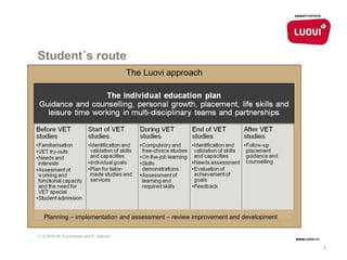 Student´s route The Luovi approach 11.2.2010/ M. Kuosmanen and K. Sallinen Planning – implementation and assessment – review improvement and development 