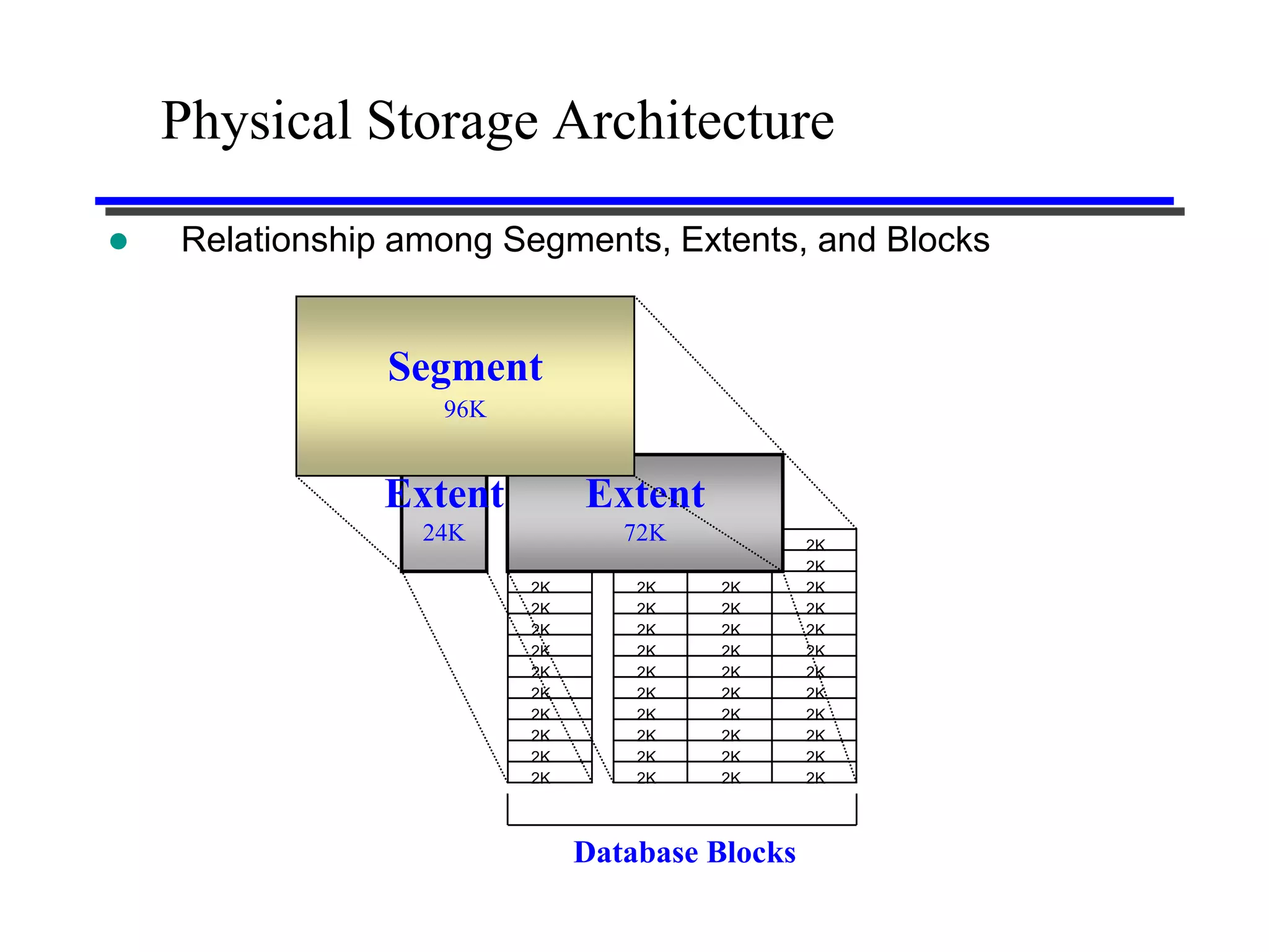 Physical Storage Architecture
   Relationship among Segments, Extents, and Blocks


                Segment
                   96K


                Extent        Extent
                  24K            72K            2K
                                                2K
                         2K       2K   2K       2K
                         2K       2K   2K       2K
                         2K       2K   2K       2K
                         2K       2K   2K       2K
                         2K       2K   2K       2K
                         2K       2K   2K       2K
                         2K       2K   2K       2K
                         2K       2K   2K       2K
                         2K       2K   2K       2K
                         2K       2K   2K       2K



                              Database Blocks
 