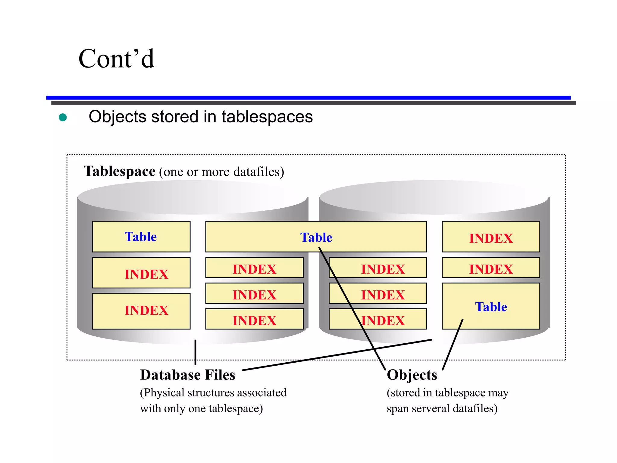 Cont’d
   Objects stored in tablespaces


    Tablespace (one or more datafiles)



          Table                                Table                     INDEX

          INDEX                 INDEX                  INDEX             INDEX
                                INDEX                  INDEX
          INDEX                                                            Table
                                INDEX                  INDEX


             Database Files                              Objects
             (Physical structures associated             (stored in tablespace may
             with only one tablespace)                   span serveral datafiles)
 