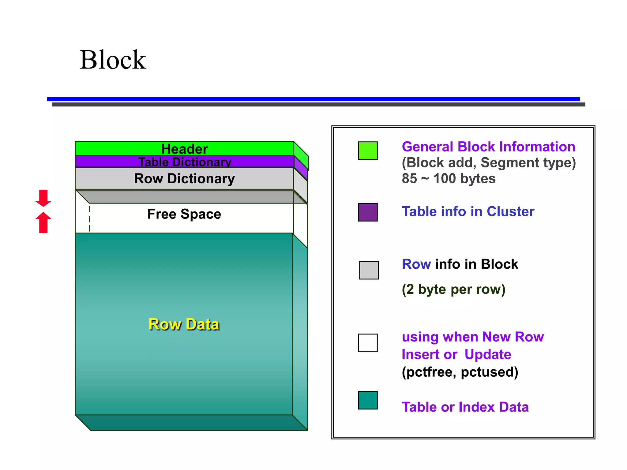 Block


         Header        General Block Information
    Table Dictionary   (Block add, Segment type)
    Row Dictionary     85 ~ 100 bytes

        Free Space     Table info in Cluster


                       Row info in Block
                       (2 byte per row)

        Row Data
                       using when New Row
                       Insert or Update
                       (pctfree, pctused)

                       Table or Index Data
 