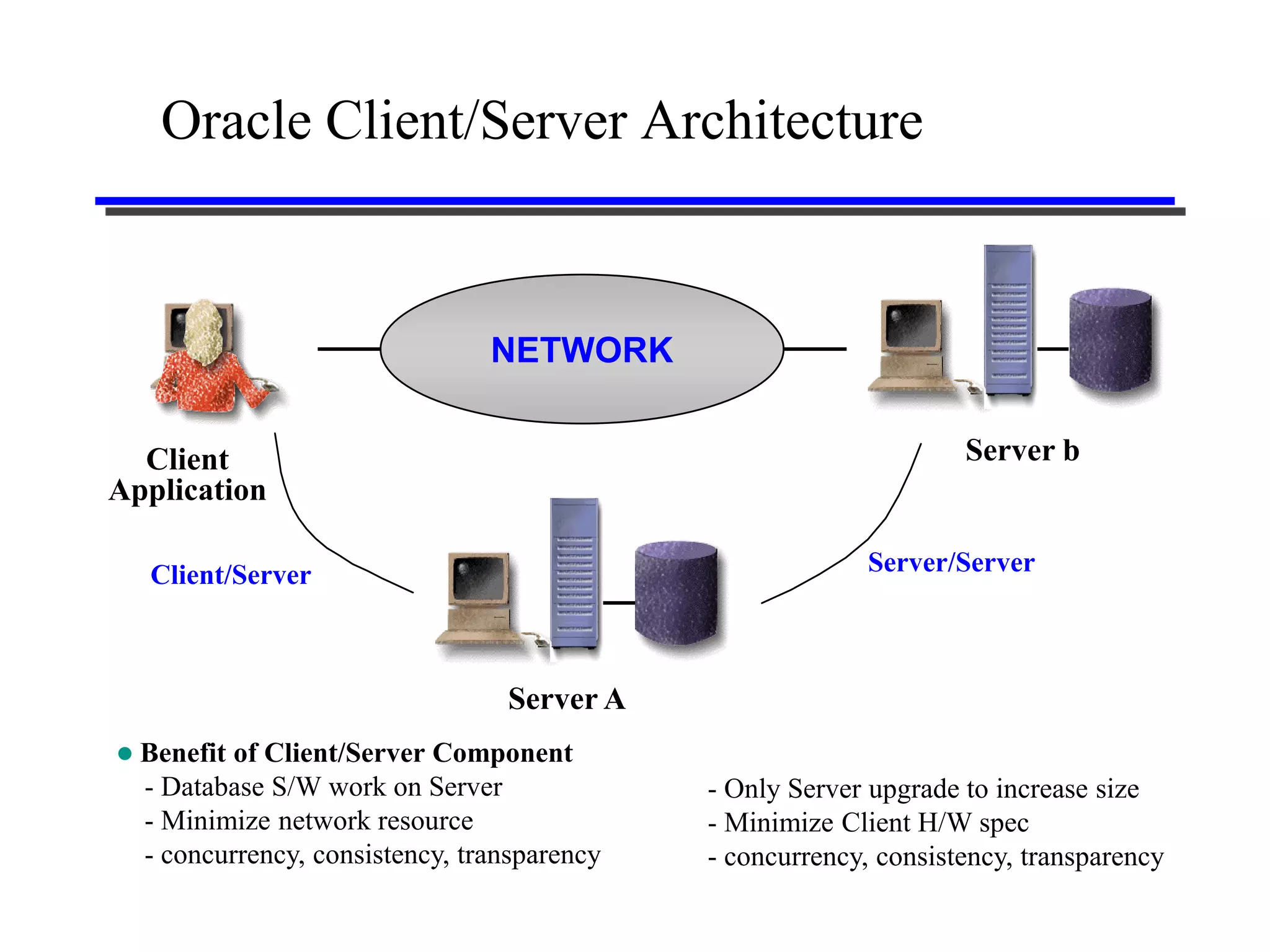 Oracle Client/Server Architecture


                                NETWORK


  Client                                                           Server b
Application

  Client/Server                                            Server/Server



                                 Server A
 Benefit of Client/Server Component
  - Database S/W work on Server              - Only Server upgrade to increase size
  - Minimize network resource                - Minimize Client H/W spec
  - concurrency, consistency, transparency   - concurrency, consistency, transparency
 