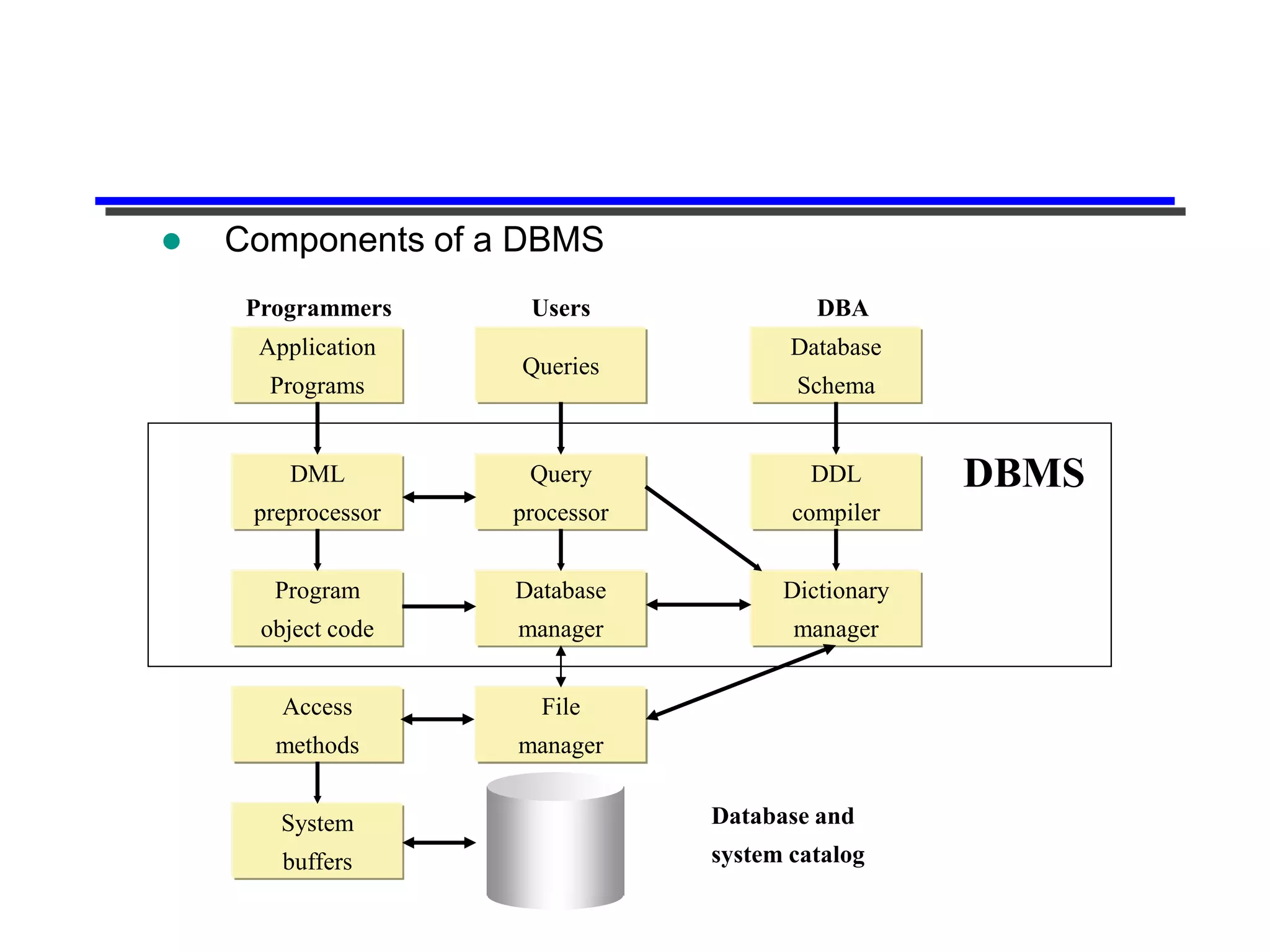   Components of a DBMS
     Programmers     Users               DBA
     Application                       Database
                    Queries
      Programs                         Schema


        DML          Query               DDL       DBMS
     preprocessor   processor          compiler


       Program      Database          Dictionary
      object code   manager            manager


        Access        File
       methods      manager


       System                   Database and
        buffers                 system catalog
 