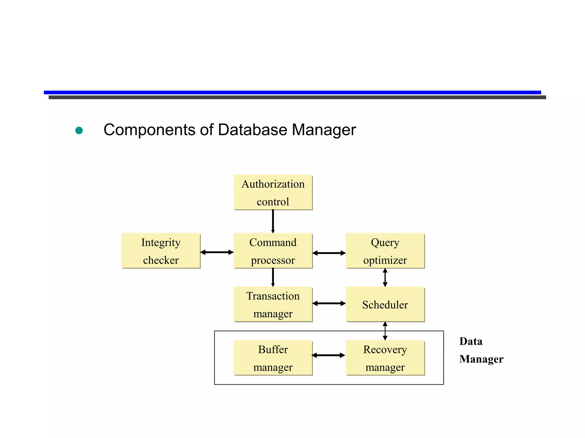    Components of Database Manager


                    Authorization
                       control


        Integrity    Command          Query
        checker      processor       optimizer


                    Transaction
                                     Scheduler
                      manager

                                                 Data
                       Buffer        Recovery
                                                 Manager
                      manager        manager
 