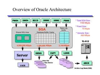 Overview of Oracle Architecture

PMON     SMON       RECO      D000          S000      P000     * Total SGA Size :
                                                                    1700 Mbyte
                                                               * Fixed Size :
                                                   Redo Log            70 Kbyte
                           SGA                      Buffer
  Shared SQL Area     Database Buffer Cashe
                                                               * Variavle Size :
                                                                     490 MByte


                                                                       TL-812
  4,000,000 KByte     1,200,000 KByte          2,100 KByte


                      DBW0            CKPT            LGWR
  Server
                             Data File
                               Raw Device                                ARCH
       USER
                                                              Archive Log Mode(50M)
 