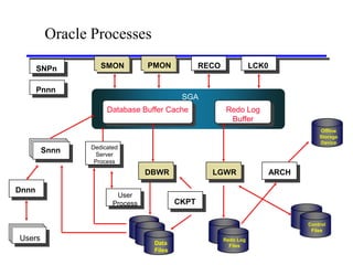 Oracle Processes

       SNPn       SMON          PMON            RECO              LCK0


       Pnnn
                                          SGA
                    Database Buffer Cache               Redo Log
                                                         Buffer
                                                                                    Offline
                                                                                    Storage
                                                                                    Device
               Dedicated
        Snnn     Server
                Process
                                DBWR              LGWR                   ARCH

Dnnn
                       User
                      Process            CKPT

                                                                                Control
                                                                                 Files
Users                                                  Redo Log
                                 Data                    Files
                                 Files
 