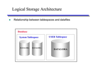 Logical Storage Architecture

   Relationship between tablespaces and datafiles



       Database

        System Tablespace        USER Tablespace



         DATA1.ORA   DATA2.ORA
                                     DATA3.ORA
 