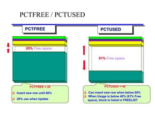 PCTFREE / PCTUSED
        PCTFREE                        PCTUSED



         20% Free space

                                      61% Free space




           PCTFREE = 20                   PCTUSED = 40

 Insert new row until 80%    Can insert new row when below 60%
                              When Usage is below 40% (61% Free
 20% use when Update          space), block is listed in FREELIST
 