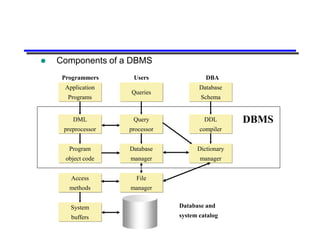    Components of a DBMS
     Programmers     Users               DBA
     Application                       Database
                    Queries
      Programs                         Schema


        DML          Query               DDL       DBMS
     preprocessor   processor          compiler


       Program      Database          Dictionary
      object code   manager            manager


        Access        File
       methods      manager


       System                   Database and
        buffers                 system catalog
 