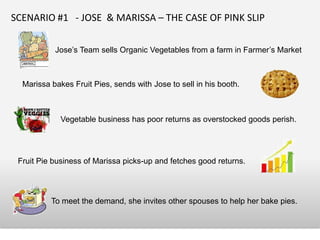 SCENARIO #1 - JOSE & MARISSA – THE CASE OF PINK SLIP

           Jose’s Team sells Organic Vegetables from a farm in Farmer’s Market



  Marissa bakes Fruit Pies, sends with Jose to sell in his booth.



             Vegetable business has poor returns as overstocked goods perish.




 Fruit Pie business of Marissa picks-up and fetches good returns.




          To meet the demand, she invites other spouses to help her bake pies.
 