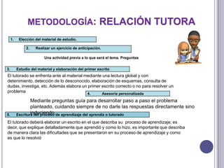 METODOLOGÍA: RELACIÓN TUTORA
     1.    Elección del material de estudio.

               2.   Realizar un ejercicio de anticipación.

                         Una actividad previa a lo que será el tema. Preguntas


3.        Estudio del material y elaboración del primer escrito
El tutorado se enfrenta ante al material mediante una lectura global y con
detenimiento, detección de lo desconocido, elaboración de esquemas, consulta de
dudas, investiga, etc. Además elabora un primer escrito correcto o no para resolver un
problema                                  4.      Asesoría personalizada
                  Mediante preguntas guía para desarrollar paso a paso el problema
                  planteado, cuidando siempre de no darle las respuestas directamente sino
5.                induciendo.
          Escritura del proceso de aprendizaje del aprendiz o tutorado

El tutorado deberá elaborar un escrito en el que describa su proceso de aprendizaje; es
decir, que explique detalladamente que aprendió y como lo hizo, es importante que describa
de manera clara las dificultades que se presentaron en su proceso de aprendizaje y como
es que lo resolvió
 