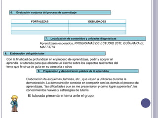 6.   Evaluación conjunta del proceso de aprendizaje


                     FORTALEZAS                                     DEBILIDADES




                                   7.   Localización de contenidos y unidades diagnósticas
                            Aprendizajes esperados, PROGRAMAS DE ESTUDIO 2011, GUÍA PARA EL
                            MAESTRO

8.   Elaboración del guión tutor

 Con la finalidad de profundizar en el proceso de aprendizaje, pedir y apoyar al
 aprendiz o tutorado para que elabore un escrito sobre los aspectos relevantes del
 tema que le sirva de guía en su asesoría a otros
                          9.   Preparación y demostración pública de lo aprendido


                 Elaboración de esquemas, láminas, etc., que vayan a utilizarse durante la
                 demostración. La demostración consiste en compartir con los demás el proceso de
                 aprendizaje, “las dificultades que se me presentaron y cómo logré superarlas”, los
                 conocimientos nuevos y estrategias de tutoría
                   El tutorado presenta el tema ante el grupo
 